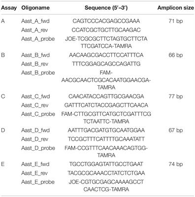 Real-Time PCR Assays for Rapid Identification of Common Aphanomyces astaci Genotypes